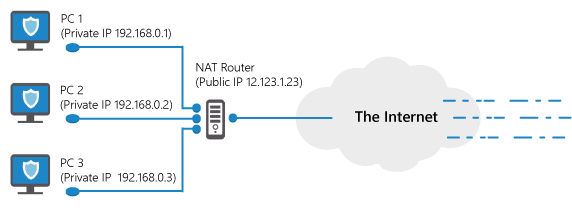 عملکرد یک NAT Router در شبکه
