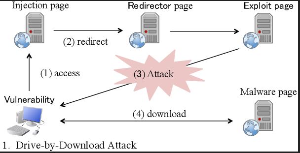 نحوه عملکرد حملات drive-by download